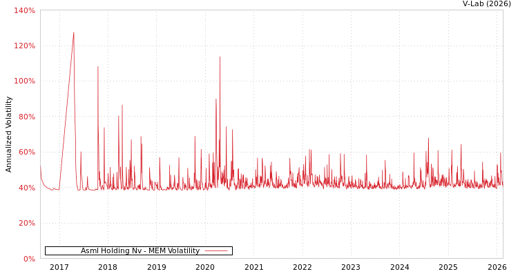 graph of Asml Holding Nv MEM