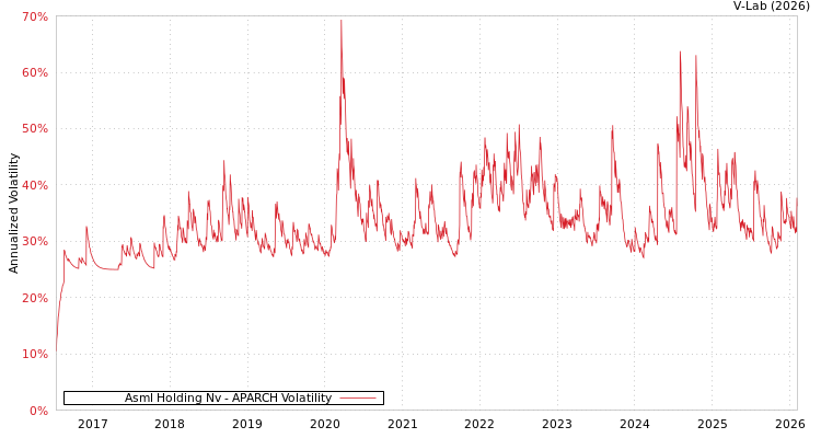 graph of Asml Holding Nv APARCH