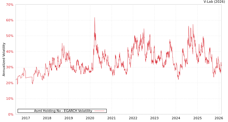 graph of Asml Holding Nv EGARCH
