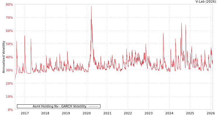 graph of Asml Holding Nv GARCH