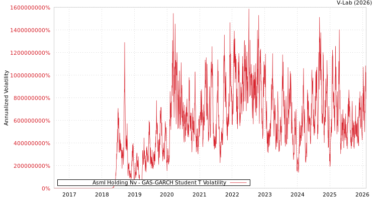 graph of Asml Holding Nv GAS-GARCH-T