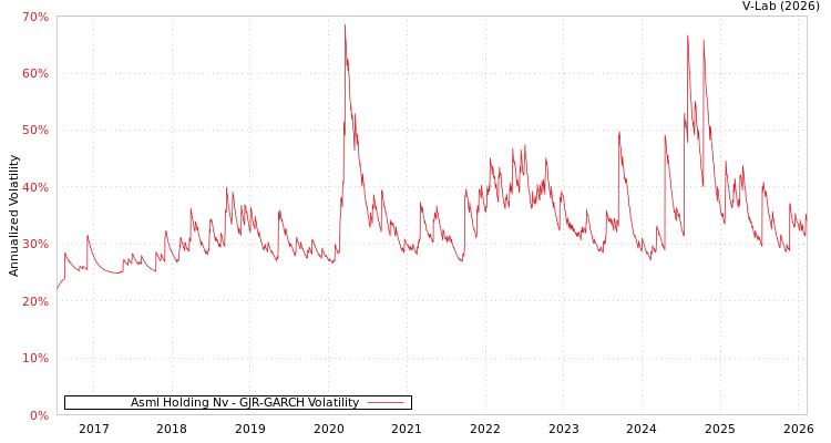 graph of Asml Holding Nv GJR-GARCH