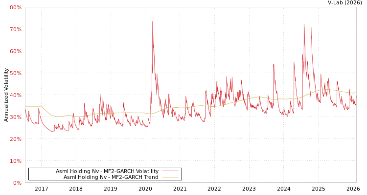 graph of Asml Holding Nv MF2-GARCH
