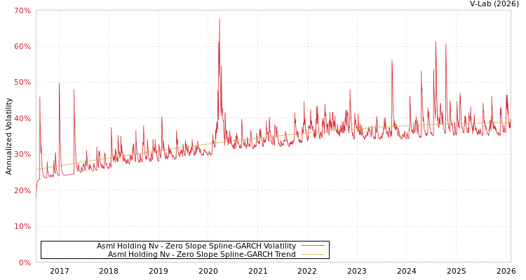 graph of Asml Holding Nv S0GARCH