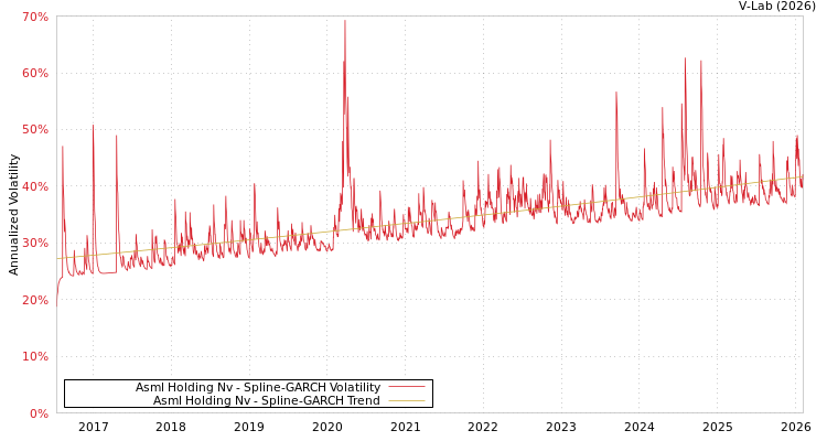 graph of Asml Holding Nv SGARCH