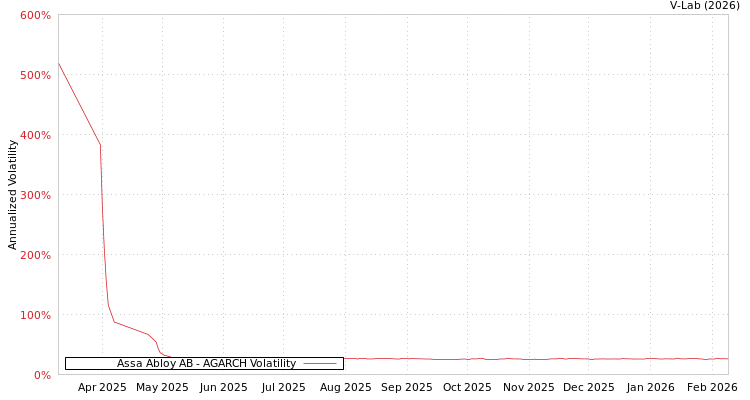 graph of Assa Abloy AB AGARCH