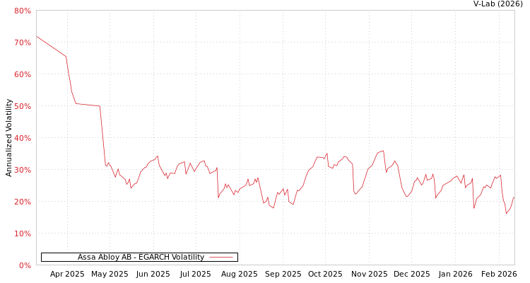 graph of Assa Abloy AB EGARCH