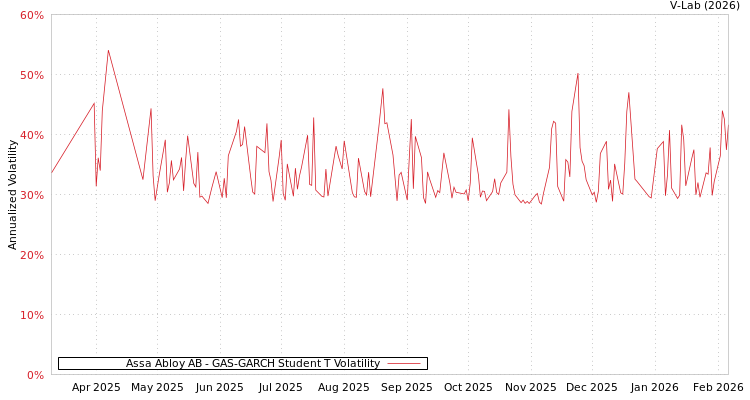graph of Assa Abloy AB GAS-GARCH-T