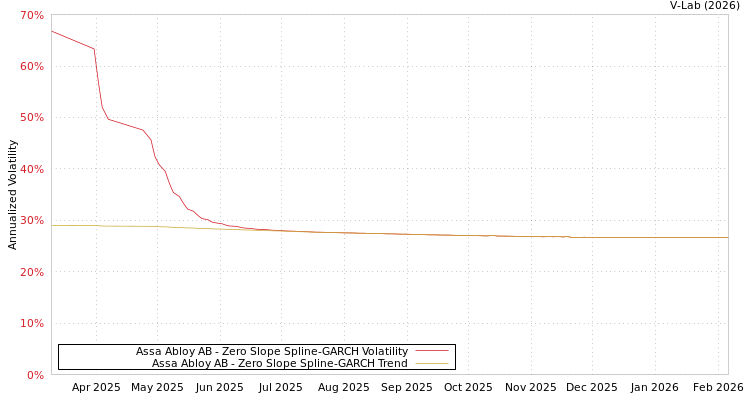 graph of Assa Abloy AB S0GARCH