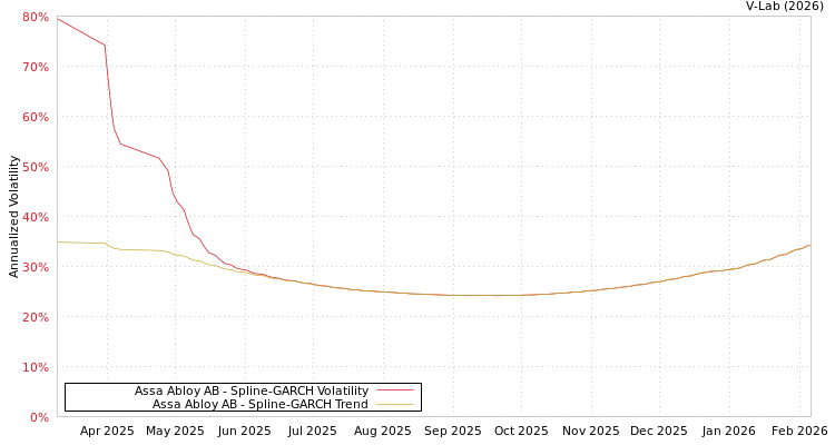graph of Assa Abloy AB SGARCH