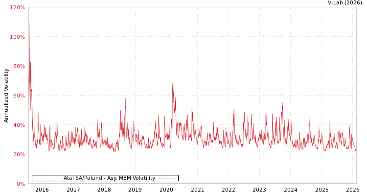 graph of Atal SA/Poland AMEM