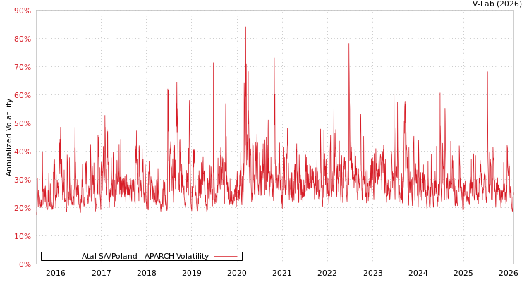 graph of Atal SA/Poland APARCH