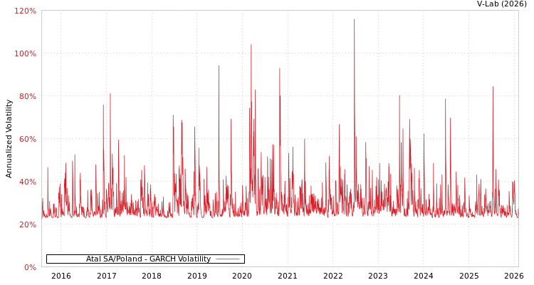 graph of Atal SA/Poland GARCH