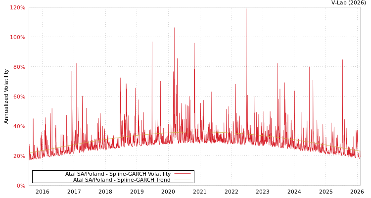 graph of Atal SA/Poland SGARCH