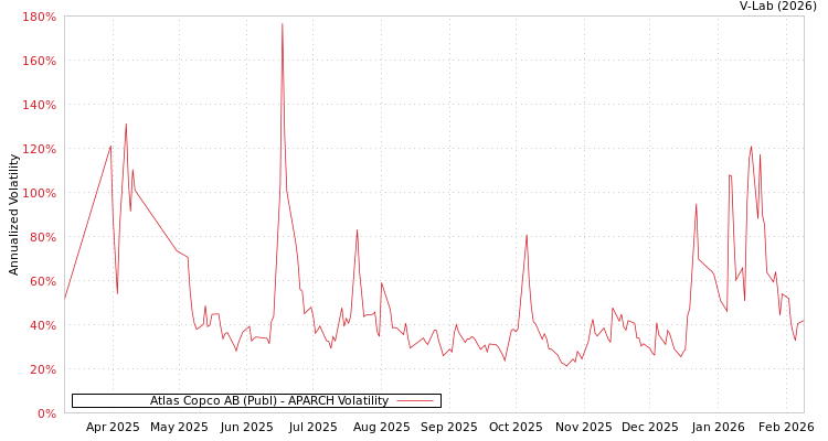 graph of Atlas Copco AB (Publ) APARCH