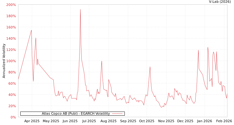 graph of Atlas Copco AB (Publ) EGARCH