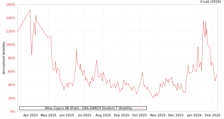 graph of Atlas Copco AB (Publ) GAS-GARCH-T