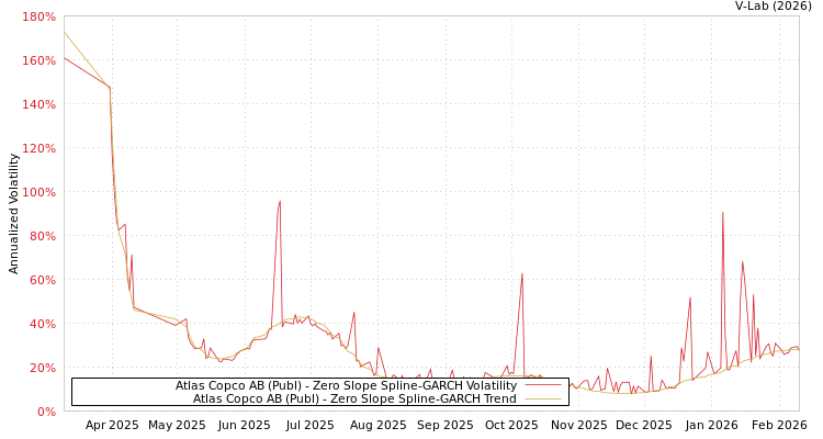 graph of Atlas Copco AB (Publ) S0GARCH