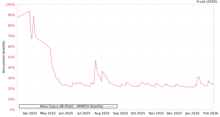 graph of Atlas Copco AB (Publ) APARCH