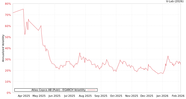 graph of Atlas Copco AB (Publ) EGARCH