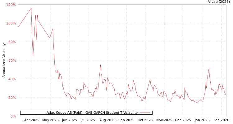 graph of Atlas Copco AB (Publ) GAS-GARCH-T
