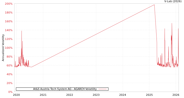 graph of At&S Austria Tech System AG AGARCH