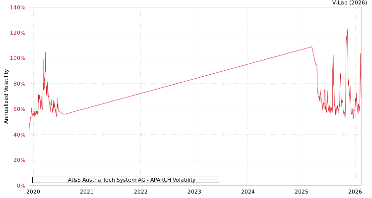 graph of At&S Austria Tech System AG APARCH