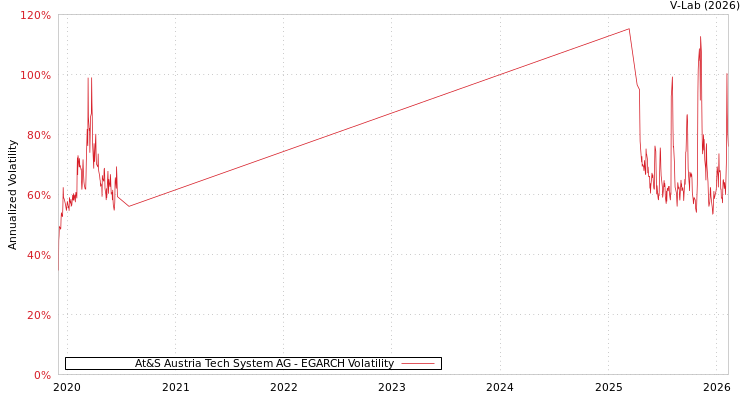 graph of At&S Austria Tech System AG EGARCH