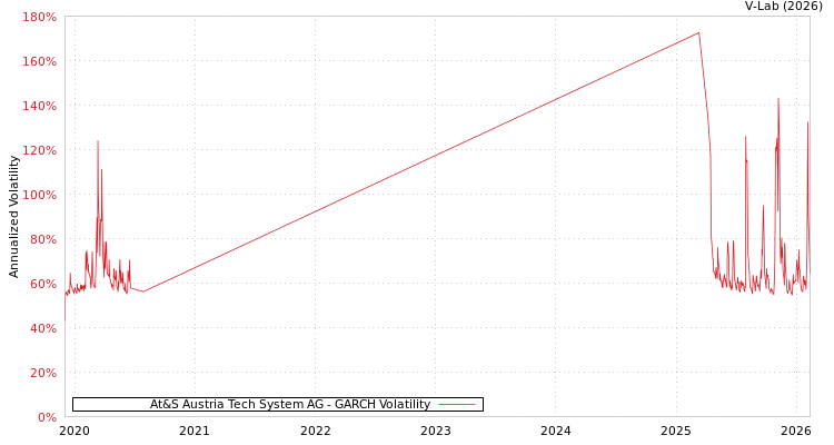 graph of At&S Austria Tech System AG GARCH