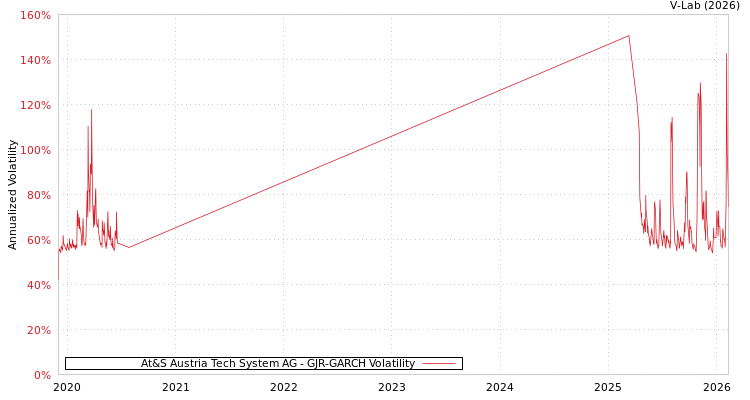 graph of At&S Austria Tech System AG GJR-GARCH