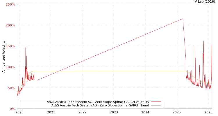 graph of At&S Austria Tech System AG S0GARCH