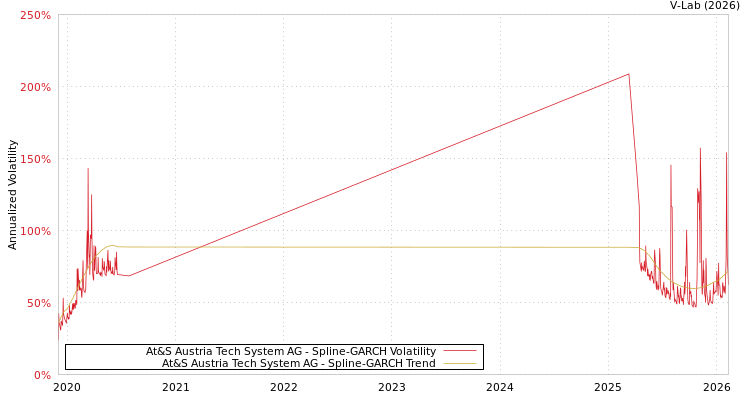 graph of At&S Austria Tech System AG SGARCH