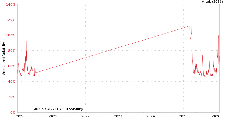 graph of Aurubis AG EGARCH
