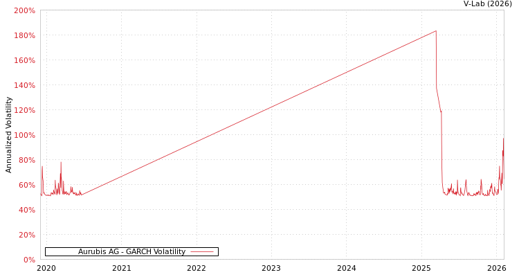 graph of Aurubis AG GARCH