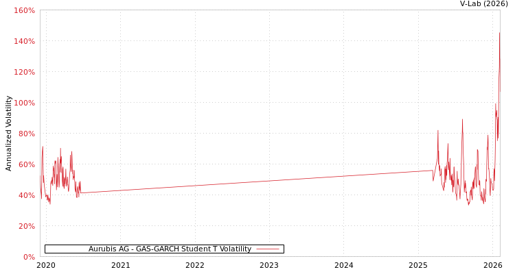 graph of Aurubis AG GAS-GARCH-T