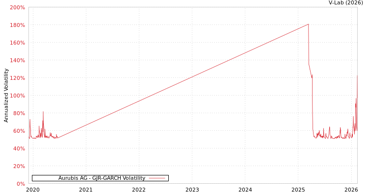 graph of Aurubis AG GJR-GARCH