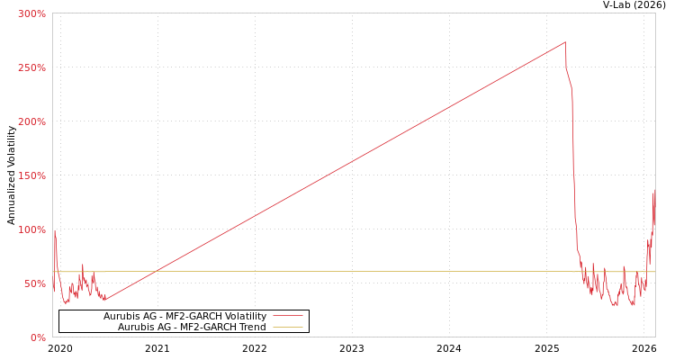 graph of Aurubis AG MF2-GARCH