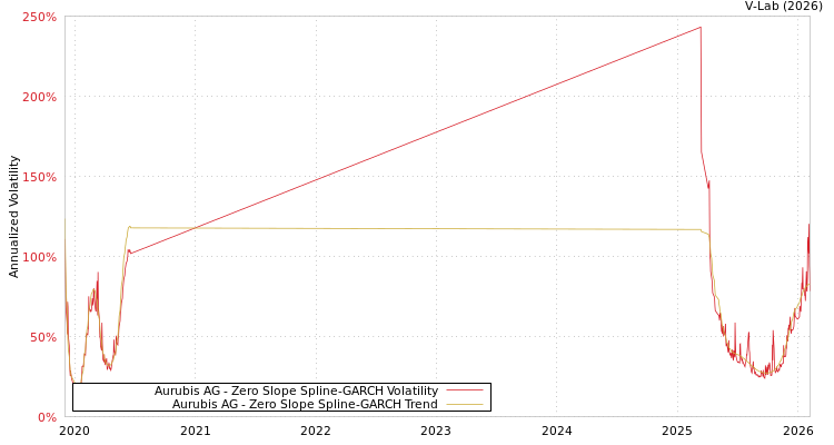 graph of Aurubis AG S0GARCH