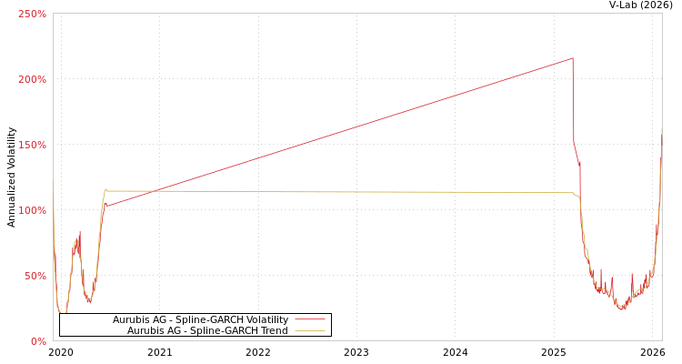 graph of Aurubis AG SGARCH