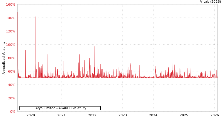 graph of Afya Limited AGARCH
