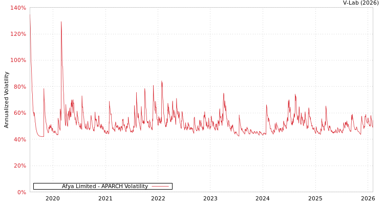 graph of Afya Limited APARCH