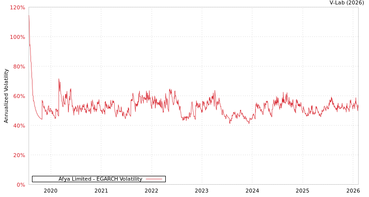 graph of Afya Limited EGARCH