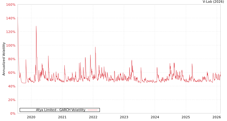 graph of Afya Limited GARCH