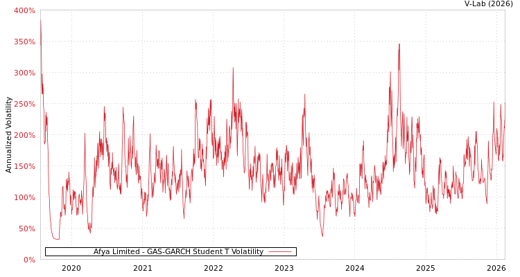 graph of Afya Limited GAS-GARCH-T