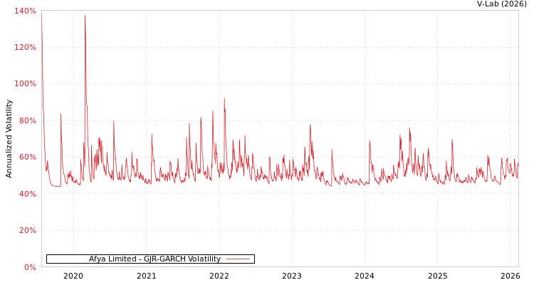 graph of Afya Limited GJR-GARCH