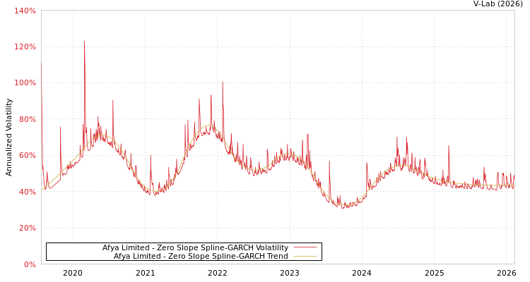 graph of Afya Limited S0GARCH