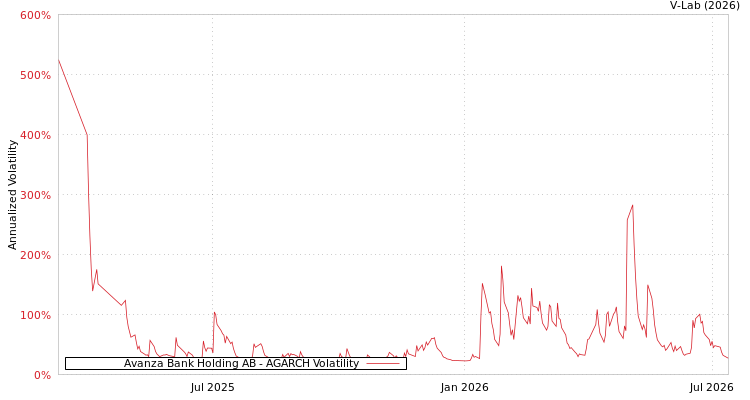 graph of Avanza Bank Holding AB AGARCH