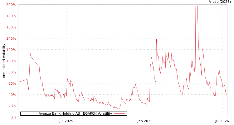 graph of Avanza Bank Holding AB EGARCH