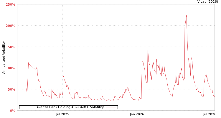 graph of Avanza Bank Holding AB GARCH