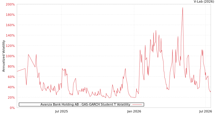graph of Avanza Bank Holding AB GAS-GARCH-T